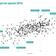 Illustration for article titled Sprint Speed Helps Tell Us Whos Good At Baserunning And Whos Just Fast
